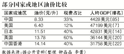 部分民营加油站未进8时代 分析:未形成有效竞争