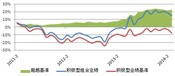 诺安平衡基金_什么是平衡型基金