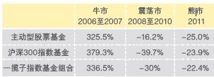 是不是一定要做勤奮的投資者? 懶人的投資計劃