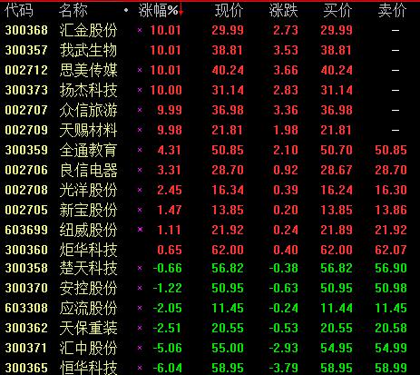 次新股表现强势 众信旅游等6股涨停