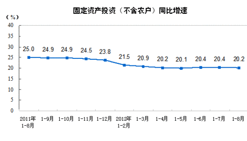 1-8�·�ȫ���̶��ʲ�Ͷ��ͬ����������20.2%