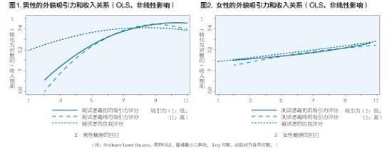 经济学告诉你:你的颜值能值多少钱