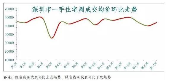 深房中协统计数据亦显示，深圳市一手住宅成交均价已是连续7个月呈现环比微跌态势，一手住宅成交均价整体维持在5.5万元/平左右。
