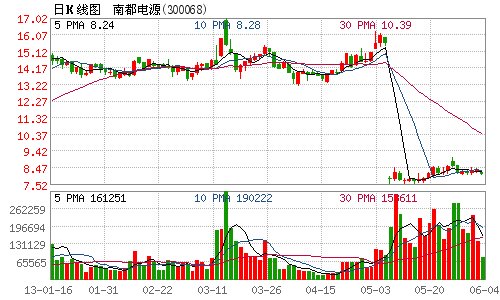 南都电源遭股东南都集团减持2%股份
