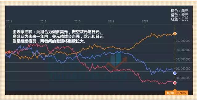 高盛告诉你：2016年最赚钱的六大顶级交易