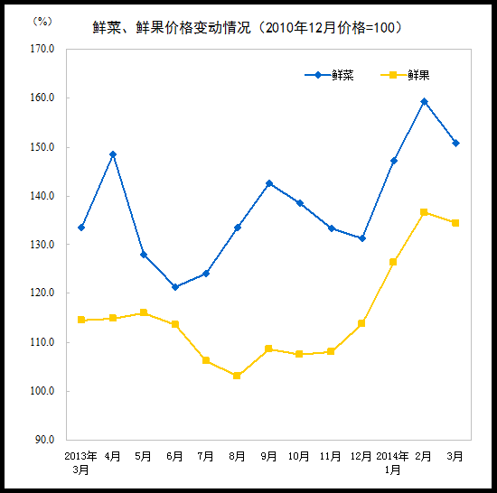 3月全国居民消费价格总水平同比上涨2.4%