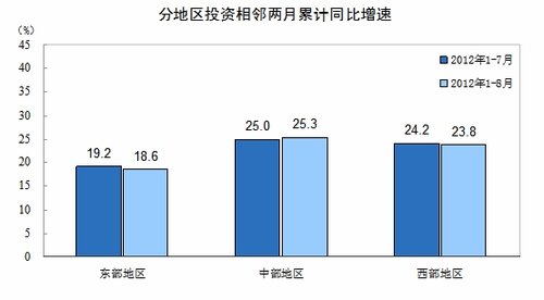 1-8�·�ȫ���̶��ʲ�Ͷ��ͬ����������20.2%