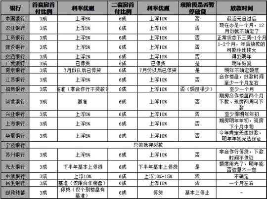 又白干一年:苏州房贷利率年底最高上浮10%