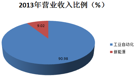 图解年报:汇川技术净利增76%连续高送转