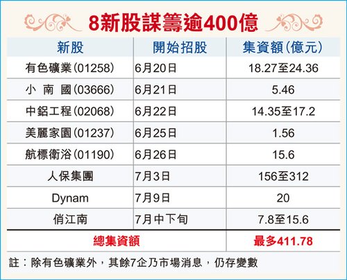 香港八新股排队登场 合计拟筹400亿港元