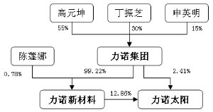 武汉力诺太阳能集团股份有限公司 重大资产置