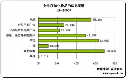 调查:洁面乳是女性更换品牌频率最高的化妆品