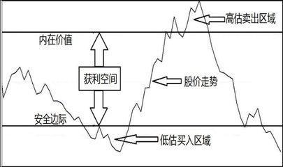 掘金价值型基金 原来赚钱可以这么简单