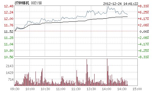 快讯:地热能概念股迎二轮暴涨 汉钟精机涨逾7