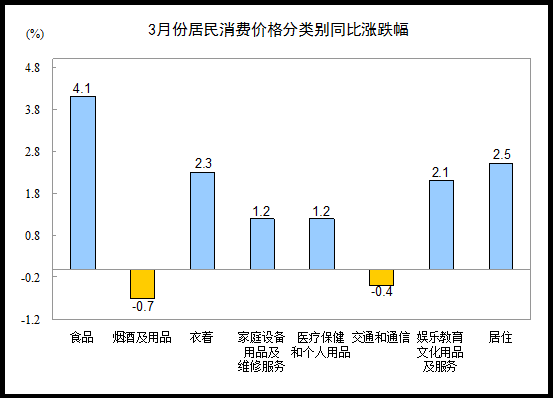 3月全国居民消费价格总水平同比上涨2.4%