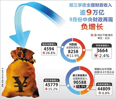 财政收入_公共财政收入 数据(3)