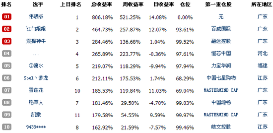 港股大赛第19日 股票冠军周赚逾800%