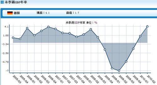 德国第二季度未季调GDP年率终值_首域金融小评 德国第二季度未季调GDP年率终值