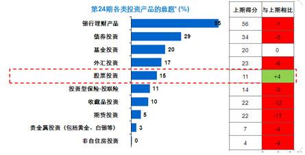 中国小康家庭外汇投资意愿排名第四