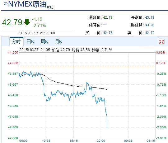 美国原油库存大增 纽油跌近3%