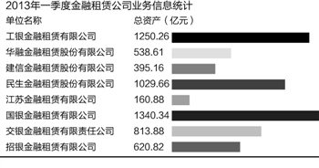 金融租赁排行_2021年金融租赁行业公司数量央企融资租赁公司优势排名分析
