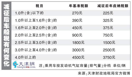 天津市车船税因限行减征两个月