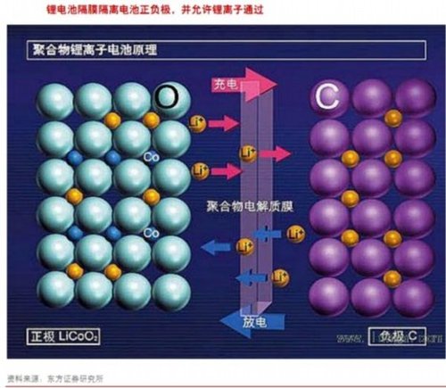 锂电池隔膜需求或翻10倍 8概念股勾画蓝图(附