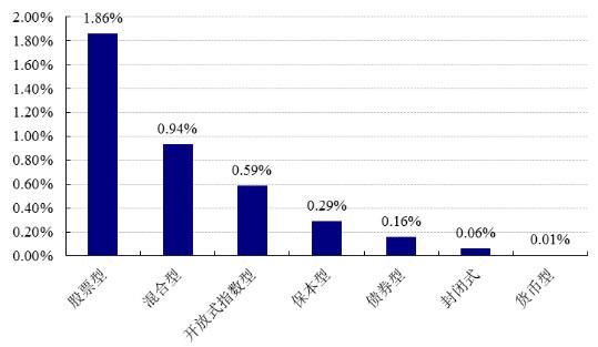 【基金日报】股票型基金涨幅1.86%居首