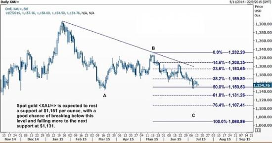 ����ʦ����۶���֧����1151��Ԫ