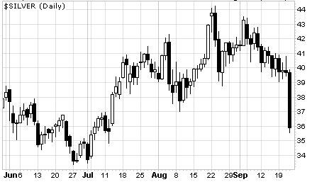 黑色星期四:国际金价大跌3.7% 白银跌9.6%
