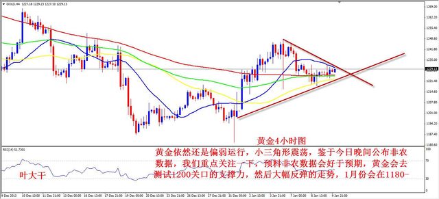 叶大干:12月非农数据预测及1月白银走势分析