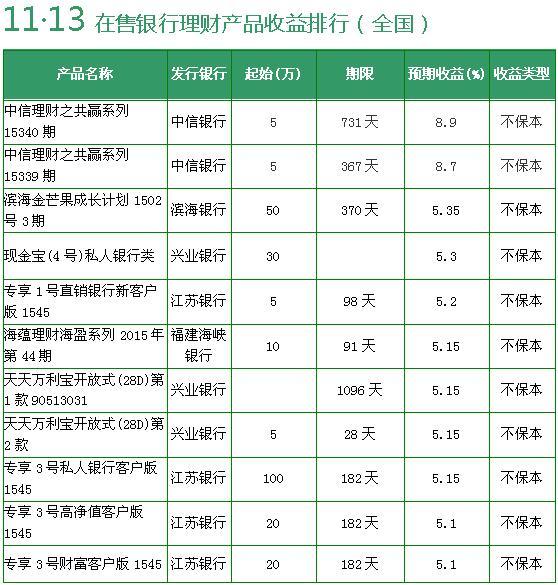 【理财日报】4款银行理财预期年化收益率超6