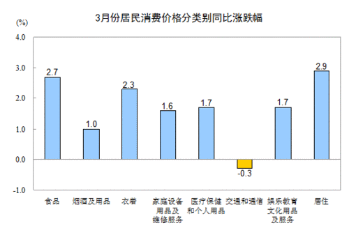 3CPIǷ2.1% ۸½5.5%