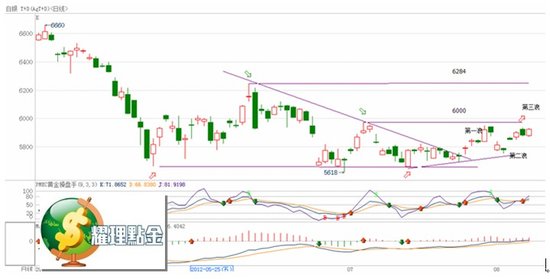 耀理点金:金银价震荡走稳今明两日关注突破