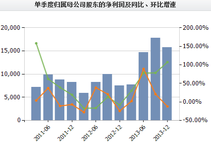 图解年报:汇川技术净利增76%连续高送转