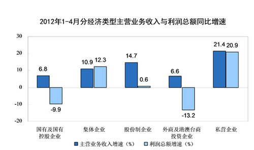 前四月規模以上工業企業實現利潤同比降1.6%