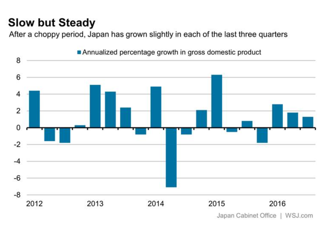 日本向下修正第三季度经济增长率