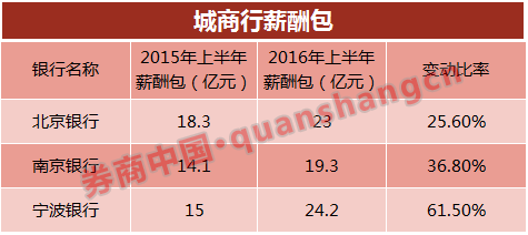 上市银行迎降薪潮：多达10家降薪 民生银行降幅最大