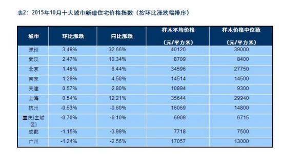 百城房价连续6个月回升 深圳暴涨32.7%全国领跑