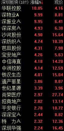 深圳国资改革拉开大幕 概念股全线大涨_财经_