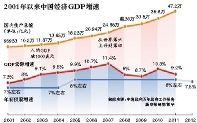 中国城市gdp增长