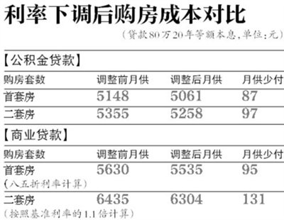 北京昨起下调公积金贷款利率_财经_腾讯网