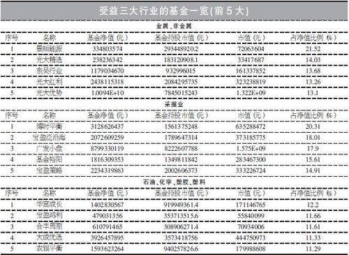 海外金属石油大涨 重配三行业基金受益(名单)