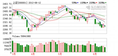 政策红利持续释放 2300点踏空风险渐增