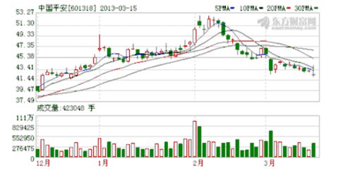 中国平安回应投资亏损激增890%:会计准则所致
