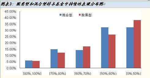 国金证券:基金行业配置能力全解析(图表)