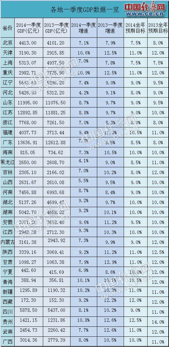 一季度11省GDP增速低于全国 河北黑龙江“破5”