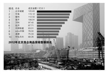 一线城市调控困境:成交量大增 国企地位难撼