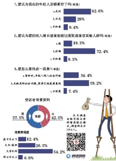 收入跑不过社会平均水平 年轻人为何“更穷”