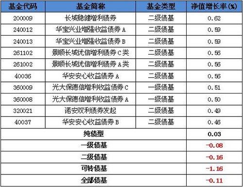 中证金牛债券基金周报:债基整体净值下跌0.11